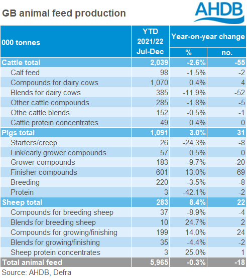 Table showing GB animal feed production